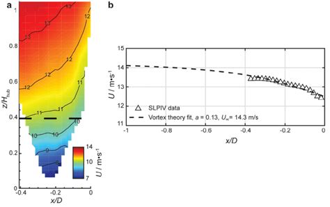 A Time Averaged Streamwise Velocity Contour Obtained From