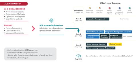 ace micro credential courses
