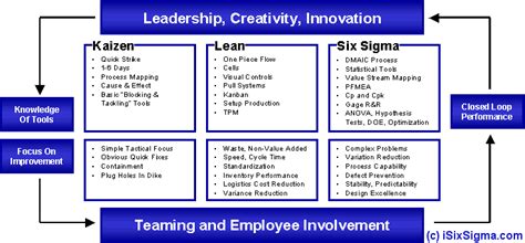 Is This a Six Sigma, Lean or Kaizen Project?