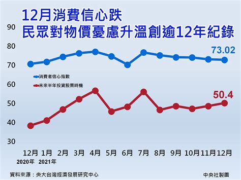 12月消費信心續降 民眾憂慮物價上漲 Cci 升息 通膨 大紀元