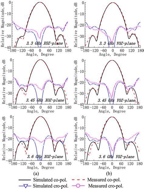 Simulated And Measured A XOZplane Pattern And B YOZplane Pattern