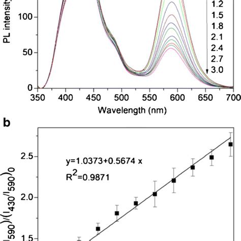 A Fluorescent Spectra Of Mpa Znsmn Qd Probe With Adding Various