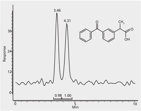 HPLC Analysis Of Ketoprofen Enantiomers On Astec CHIROBIOTIC R MS