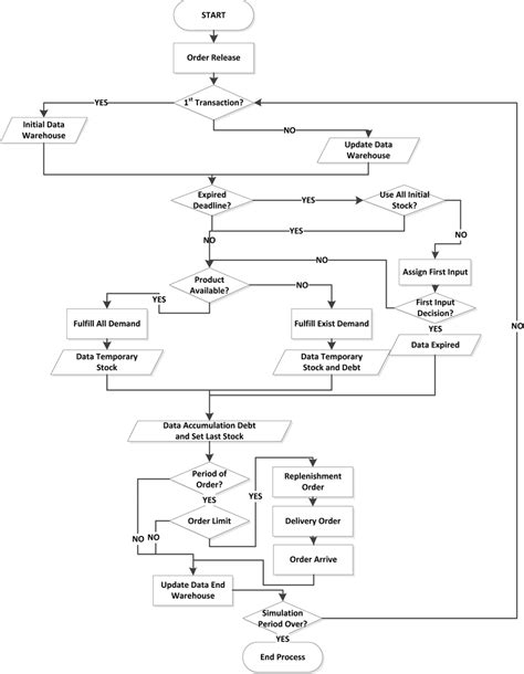 Arena Simulation Model Flowchart Using Expired Date For Common Room