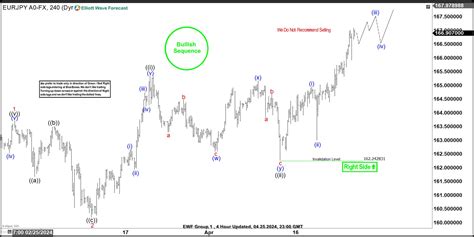 Eurjpy Elliott Wave Analysis How To Ride The Bullish Wave