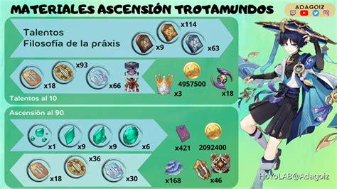 Materiales De AscensiÓn Y Talentos Para Trotamundos Genshin Impact