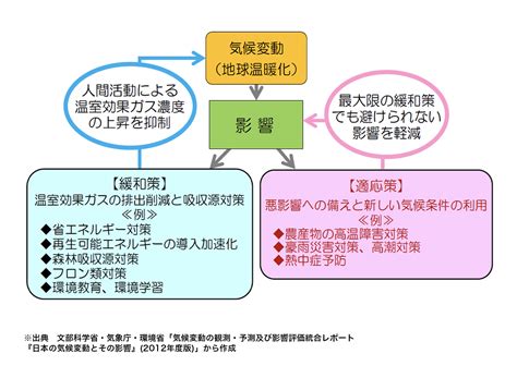 緩和と適応 気候変動の基礎｜かながわ気候変動web