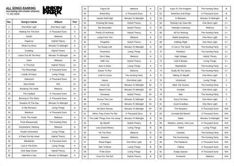 I ranked all Linkin Park songs : r/LinkinPark