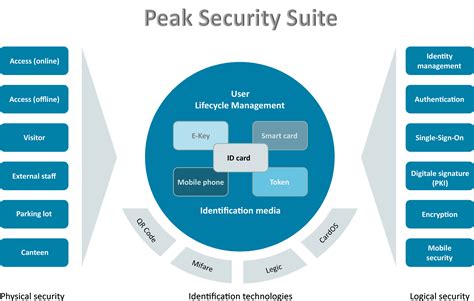 Integration Of Physical And Logical Security