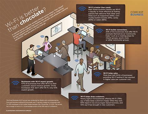 Wi-Fi is Better Than Chocolate? National Survey of Entrepreneurs Says Yes