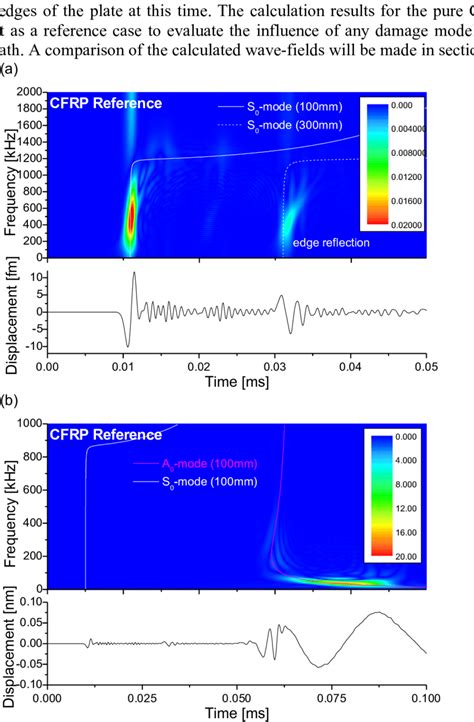 Simulation Results Of Signal Propagation At 100 Mm Distance Along 0° Download Scientific