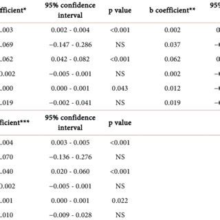 Regression Unadjusted Or Adjusted For Age And Sex Analysis With Serum