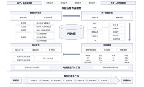 通用数据使能 数据资产管理 可信交换 数据应用 华为云