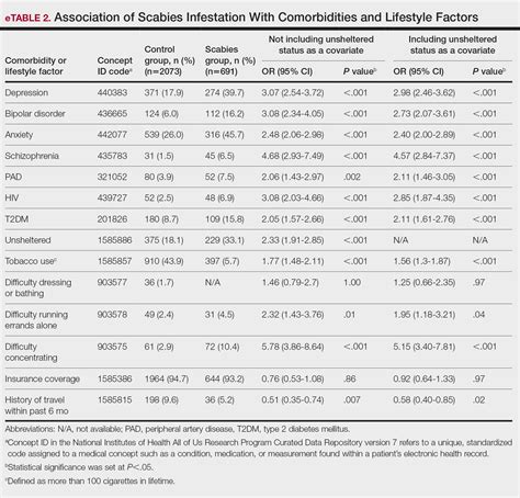 Comorbidities and Lifestyle Risk Factors Associated With Scabies