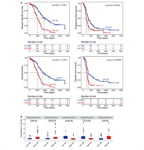 Prognostic Performance Of Epigenetically Regulated Lncrna Signature