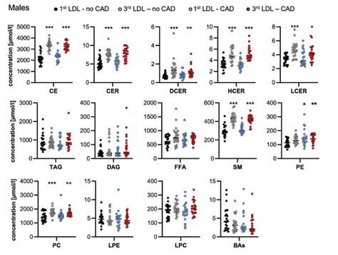 Sex Differences In Lipidomic And Bile Acid Plasma Profiles In Patients
