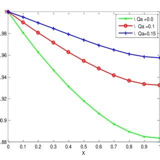 Effect Of Different Materials On Dimensionless Temperature Distribution