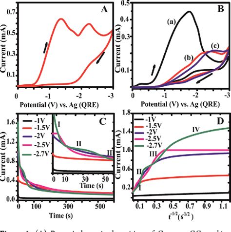 Figure 1 From Electrochemical Deposition Of Germanium Sulfide From Room Temperature Ionic