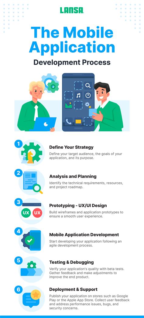 Mobile App Development: Complete Guide | LANSA
