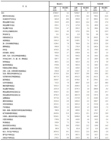 2022年1 8月份全国规模以上工业企业运营数据：实现利润总额552540亿元，同比下降21！ 五度易链