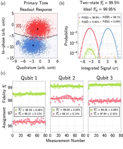 Single Shot Readout Results Of Discriminating Between And A