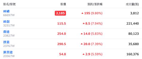 Ai飆風再起！台股大漲逾百點 衝鋒17800點達標 蕃新聞