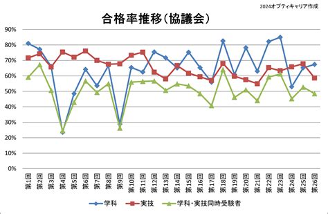 第26回キャリアコンサルタント試験の結果まとめ ★受験された皆さま、お疲れ様でした！ キャリアコンサルタント試験（国家・2級・1級）対策の