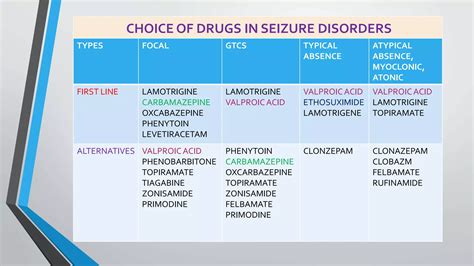 Novel Drugs For Treatment Of Seizurepptx