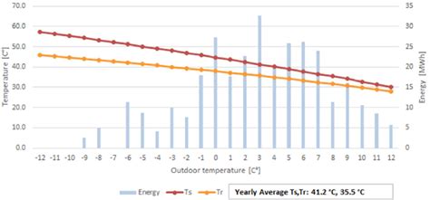 Improved Weather Compensation Curve For Minimum Supply Temperatures In