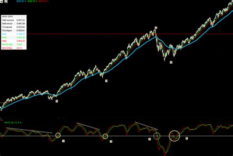 practical technical analysis macd