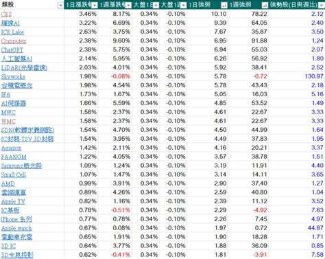 每天三分鐘看盡大盤強勢族群與強勢股20230822