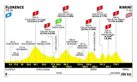 Tour De France 2024 La Tappa Di Domani Firenze Rimini Percorso