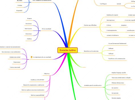 Escucha Activa Mind Map