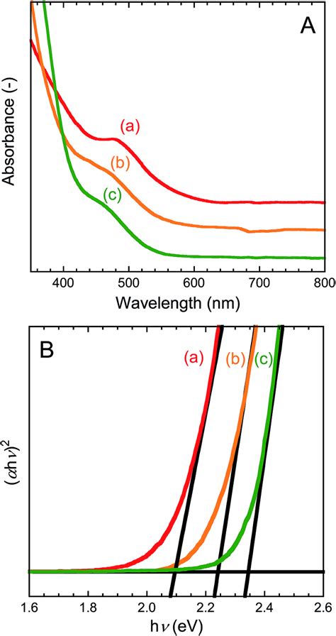 Uv Vis Absorption Spectra A And Tauc Plots B Of A Cis B