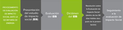 Qu Es El Procedimiento De Evaluaci N De Impacto Social Ciija