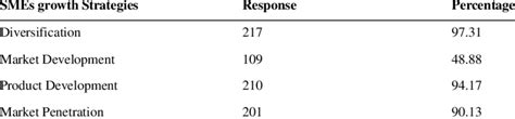 The Growth Strategies Of Smes In An Enterprise Economy Download Table