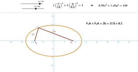 Ellipse Graph And Equations Geogebra