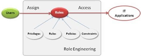 Identity And Access Management Iam Program Implementation Guidelines