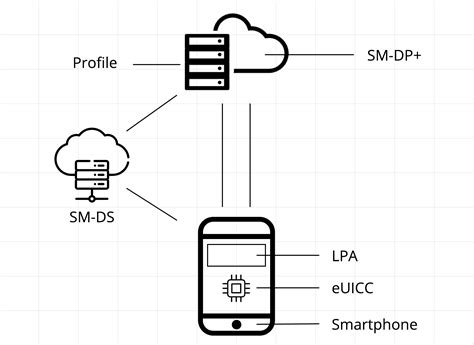 sm dp address  simple guide  manual esim activation