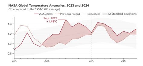 Even NASA Can't Explain The Alarming Surge in Global Heat We're Seeing ...
