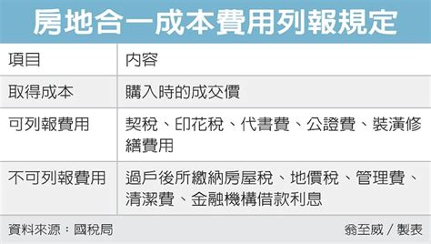 房地合一成本 利息不計入 稅務法務 產經 聯合新聞網