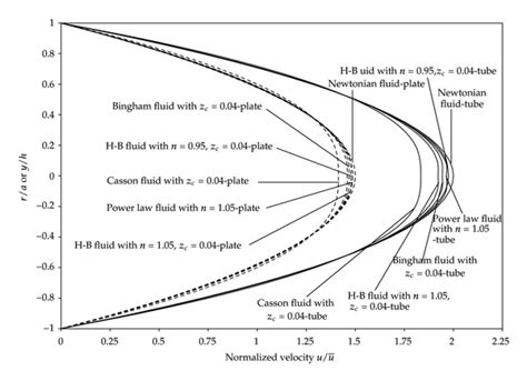 Normalized Velocity Profiles Of Some Non Newtonian Fluids Flowing In A