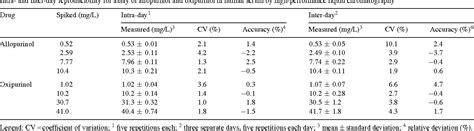 Table 2 From University Of Groningen A Simple Method For Quantification