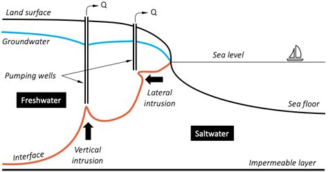 Assessment Of Saltwater Intrusion Inowas