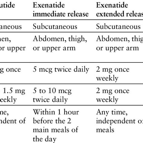 Administration and dosage for edoxaban, apixaban, dabigatran, and... | Download Table