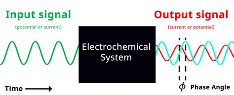 Electrochemcal Impedance Spectroscopy Eis Basics Pine Research