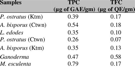 Total Phenolic TPC And Flavonoid Content TFC Of Mushroom Species