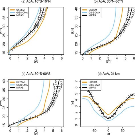 Climatological Mass Streamfunction Of The Residual Circulation Averaged