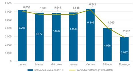 Dónde y cuándo se producen más accidentes de tráfico urbano en España