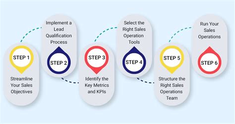 6 Steps To Future Proofing Your Sales Operation Process